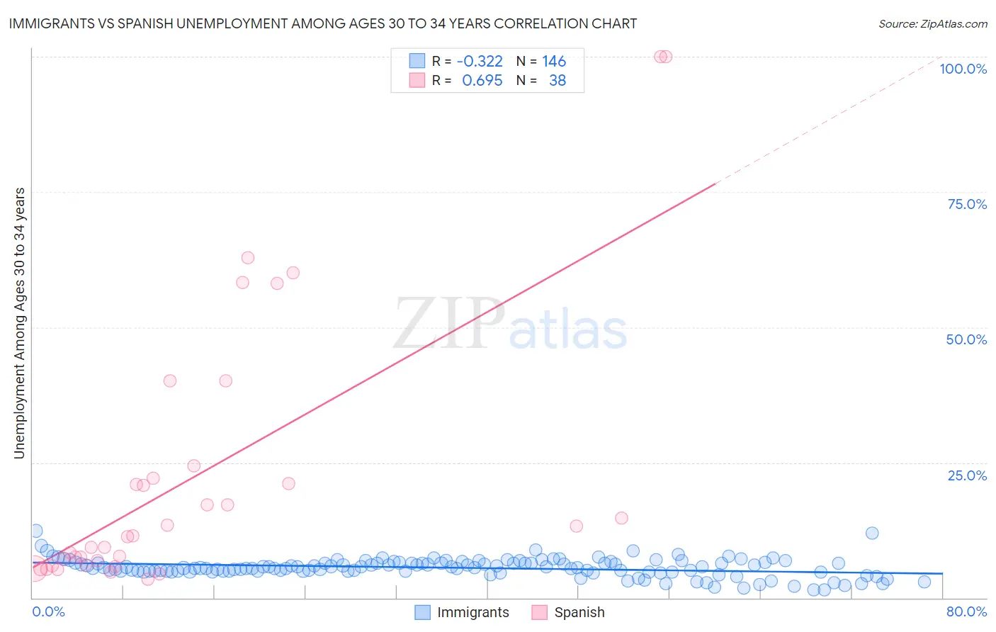 Immigrants vs Spanish Unemployment Among Ages 30 to 34 years