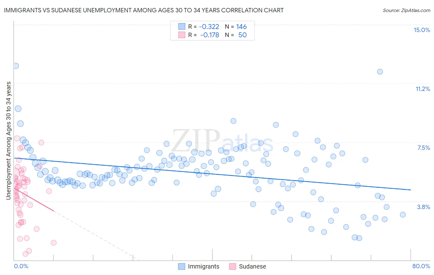 Immigrants vs Sudanese Unemployment Among Ages 30 to 34 years