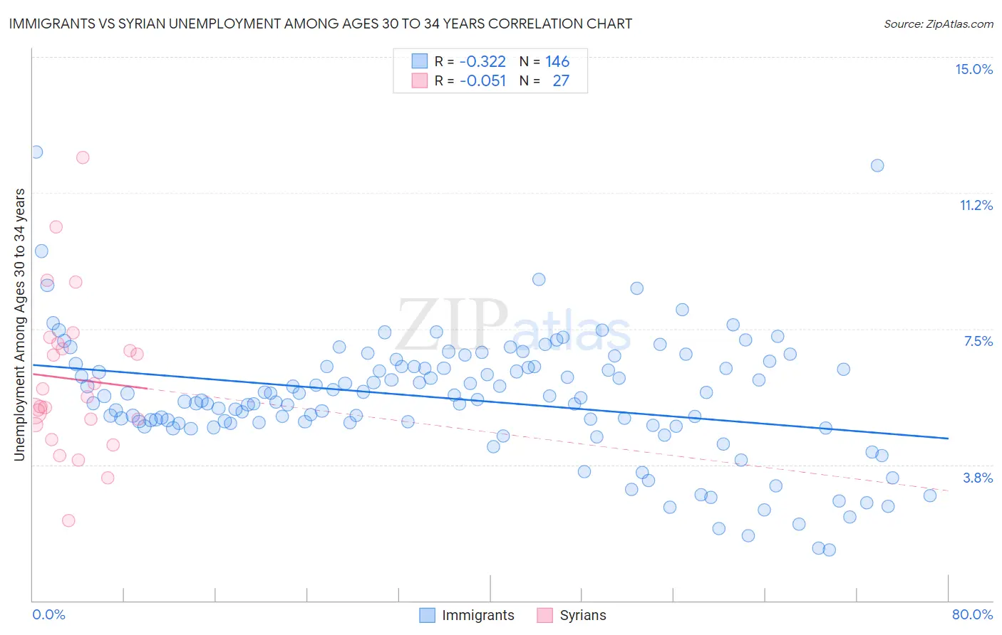 Immigrants vs Syrian Unemployment Among Ages 30 to 34 years