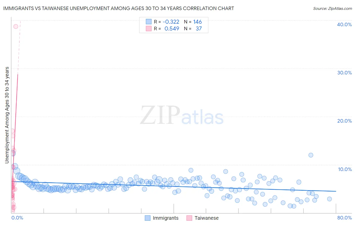Immigrants vs Taiwanese Unemployment Among Ages 30 to 34 years