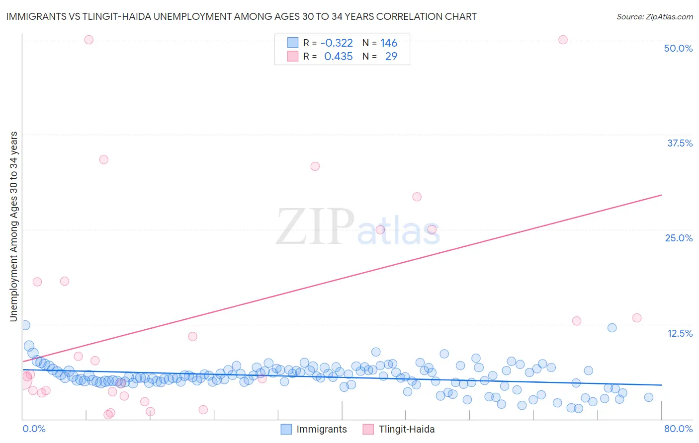 Immigrants vs Tlingit-Haida Unemployment Among Ages 30 to 34 years