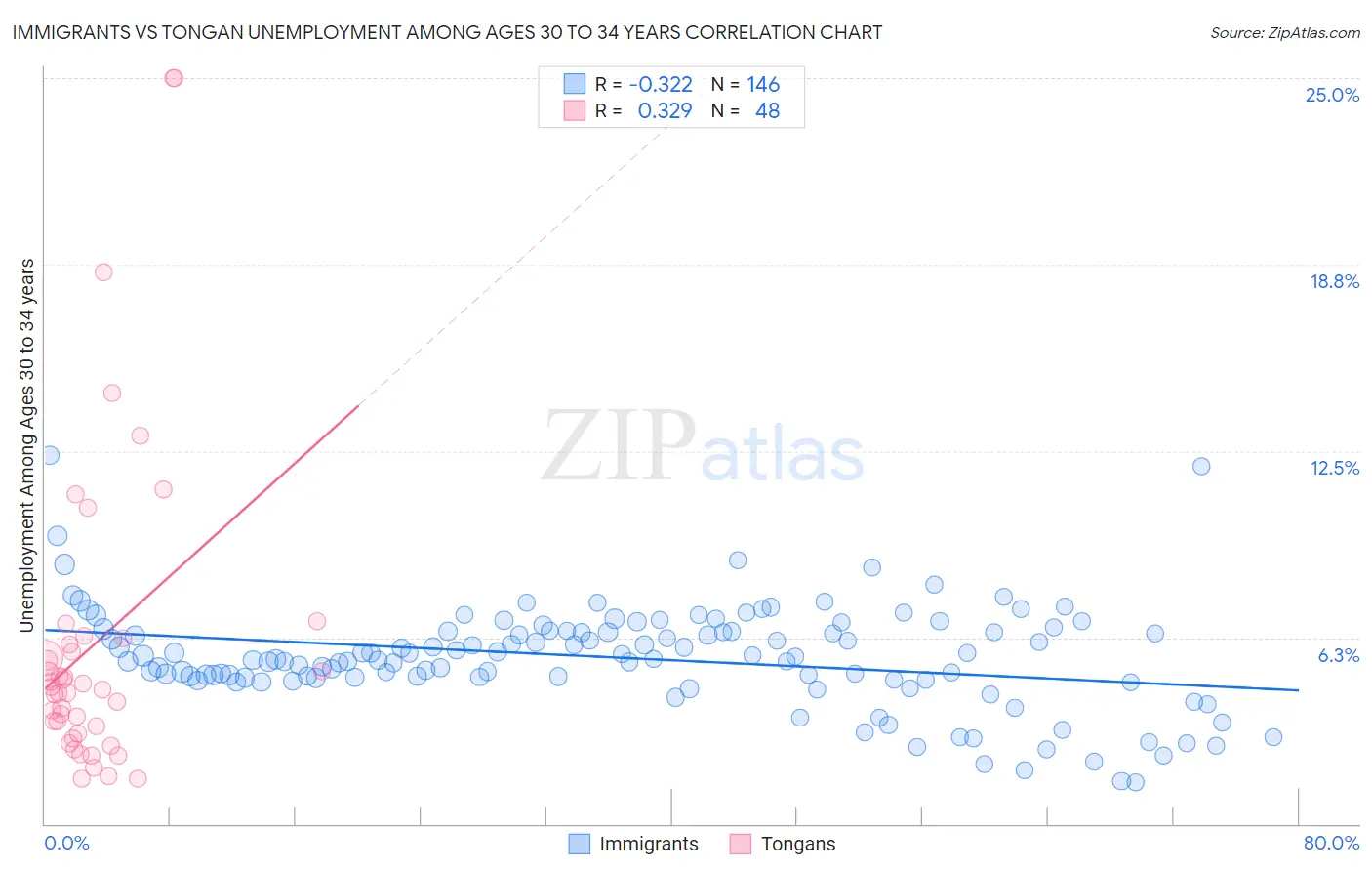 Immigrants vs Tongan Unemployment Among Ages 30 to 34 years