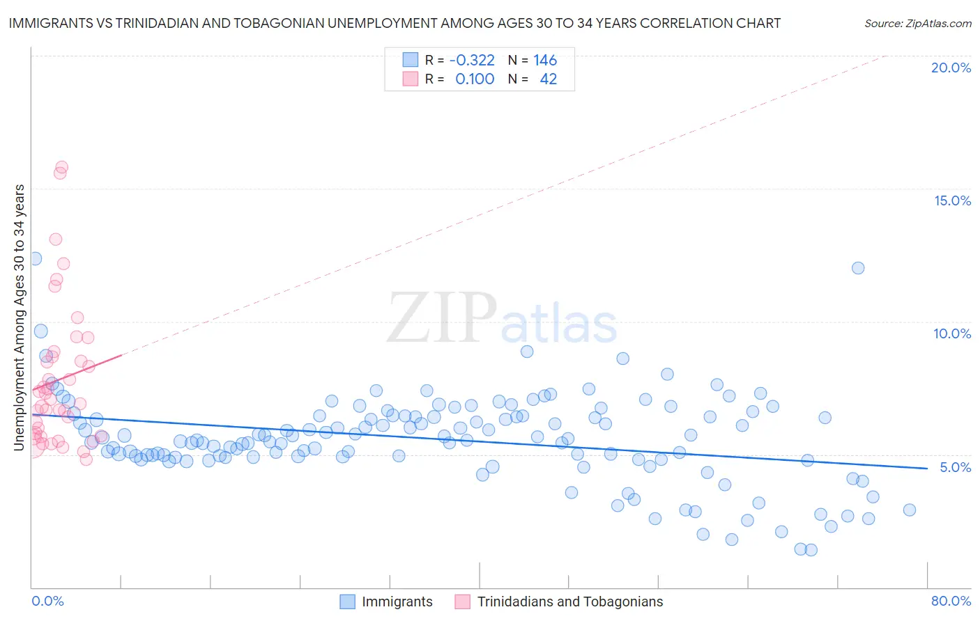 Immigrants vs Trinidadian and Tobagonian Unemployment Among Ages 30 to 34 years