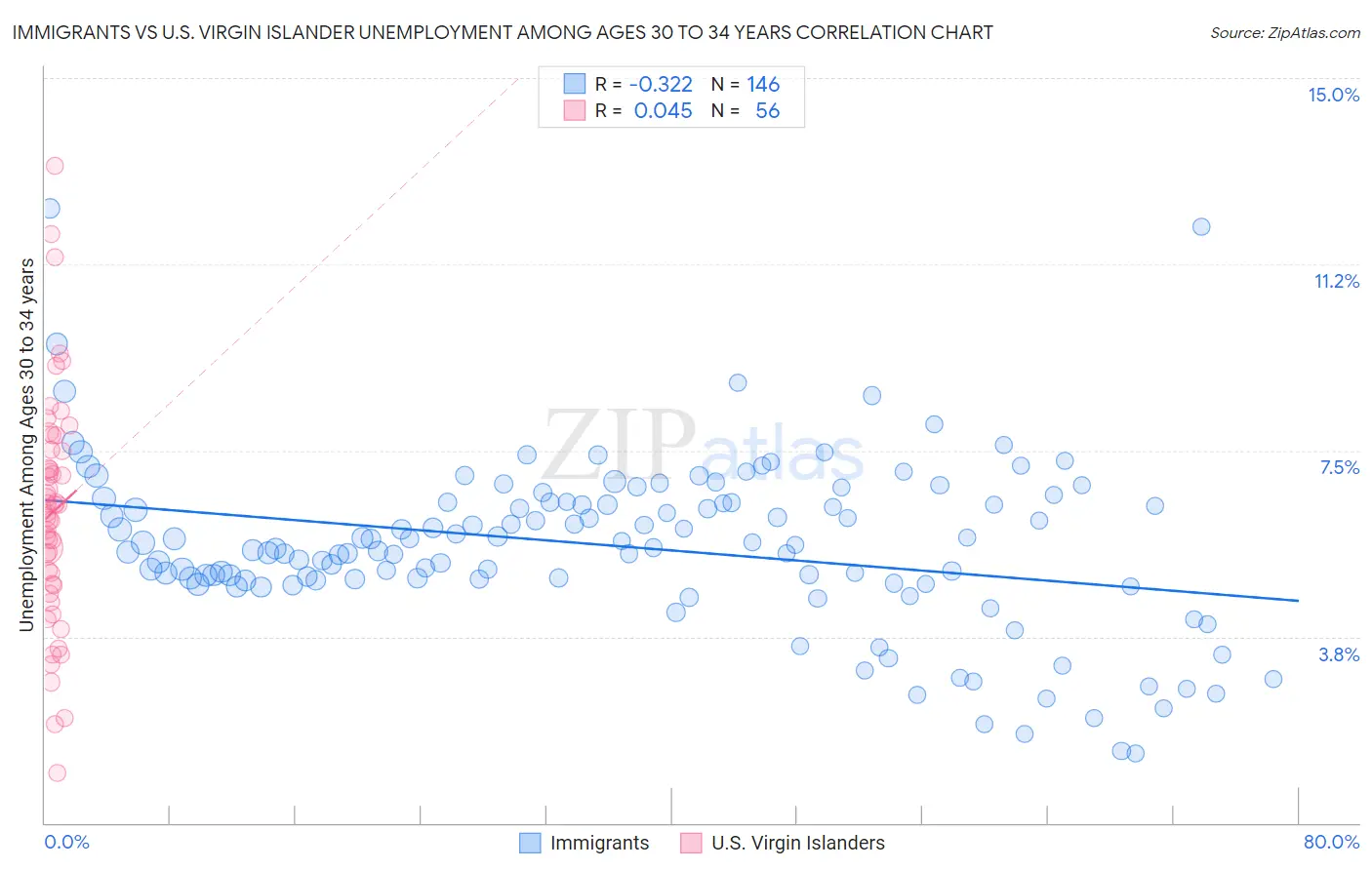 Immigrants vs U.S. Virgin Islander Unemployment Among Ages 30 to 34 years