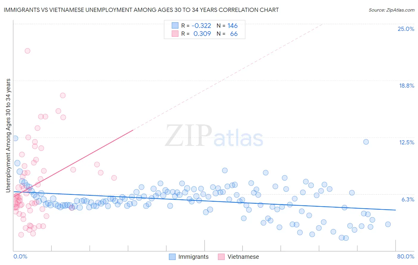 Immigrants vs Vietnamese Unemployment Among Ages 30 to 34 years