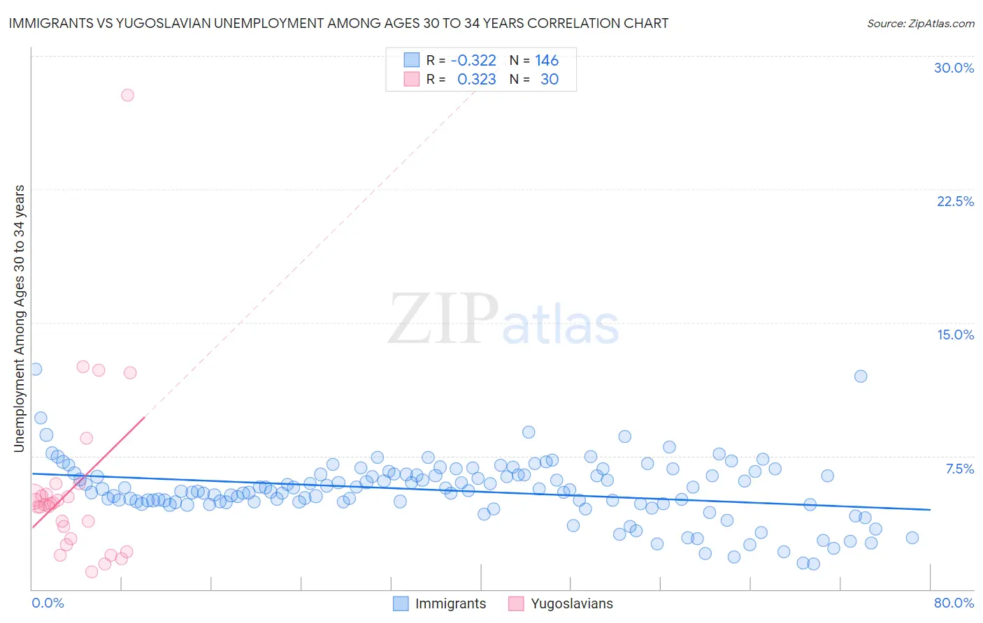 Immigrants vs Yugoslavian Unemployment Among Ages 30 to 34 years