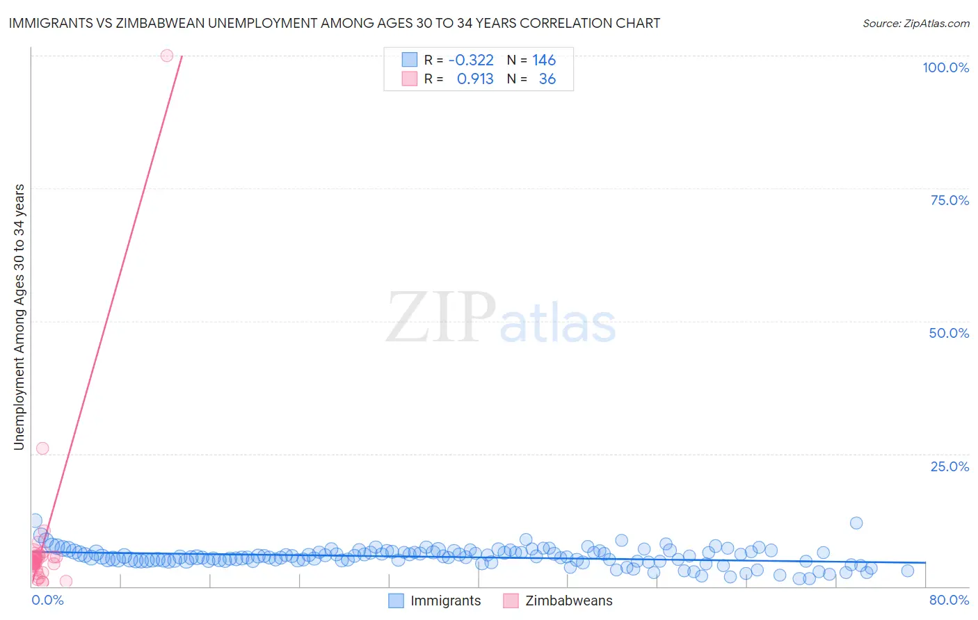 Immigrants vs Zimbabwean Unemployment Among Ages 30 to 34 years
