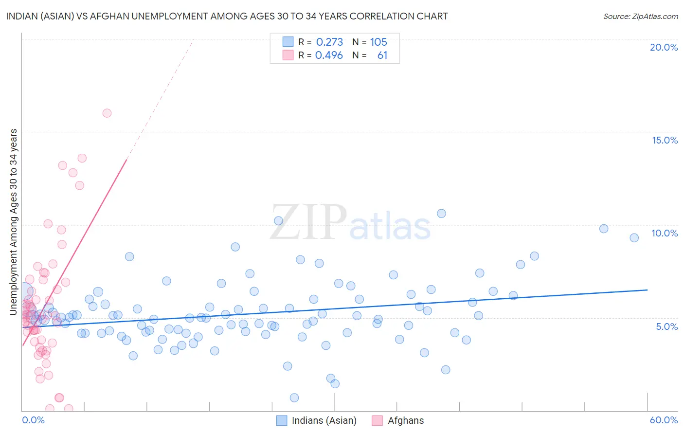 Indian (Asian) vs Afghan Unemployment Among Ages 30 to 34 years