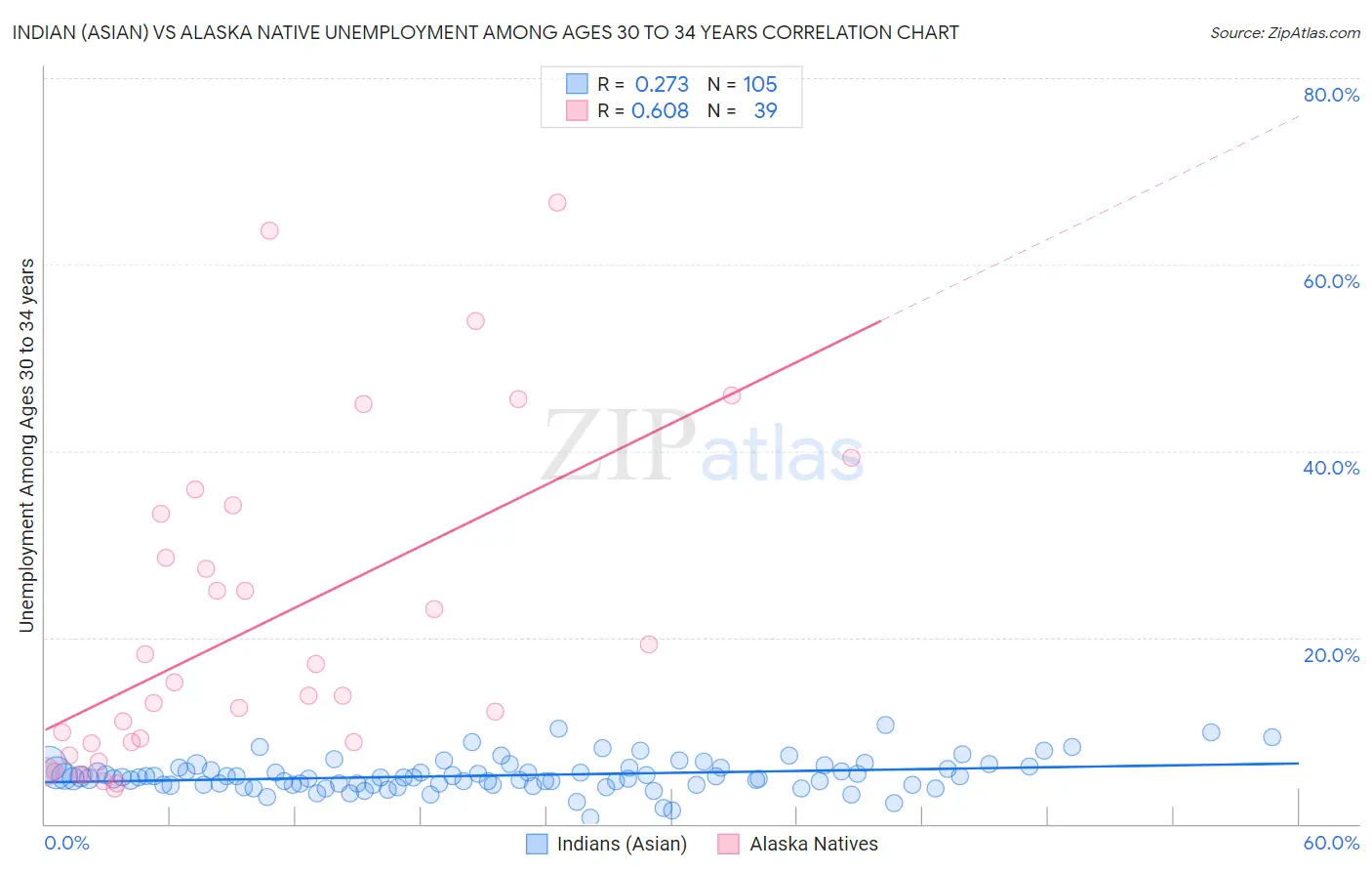 Indian (Asian) vs Alaska Native Unemployment Among Ages 30 to 34 years