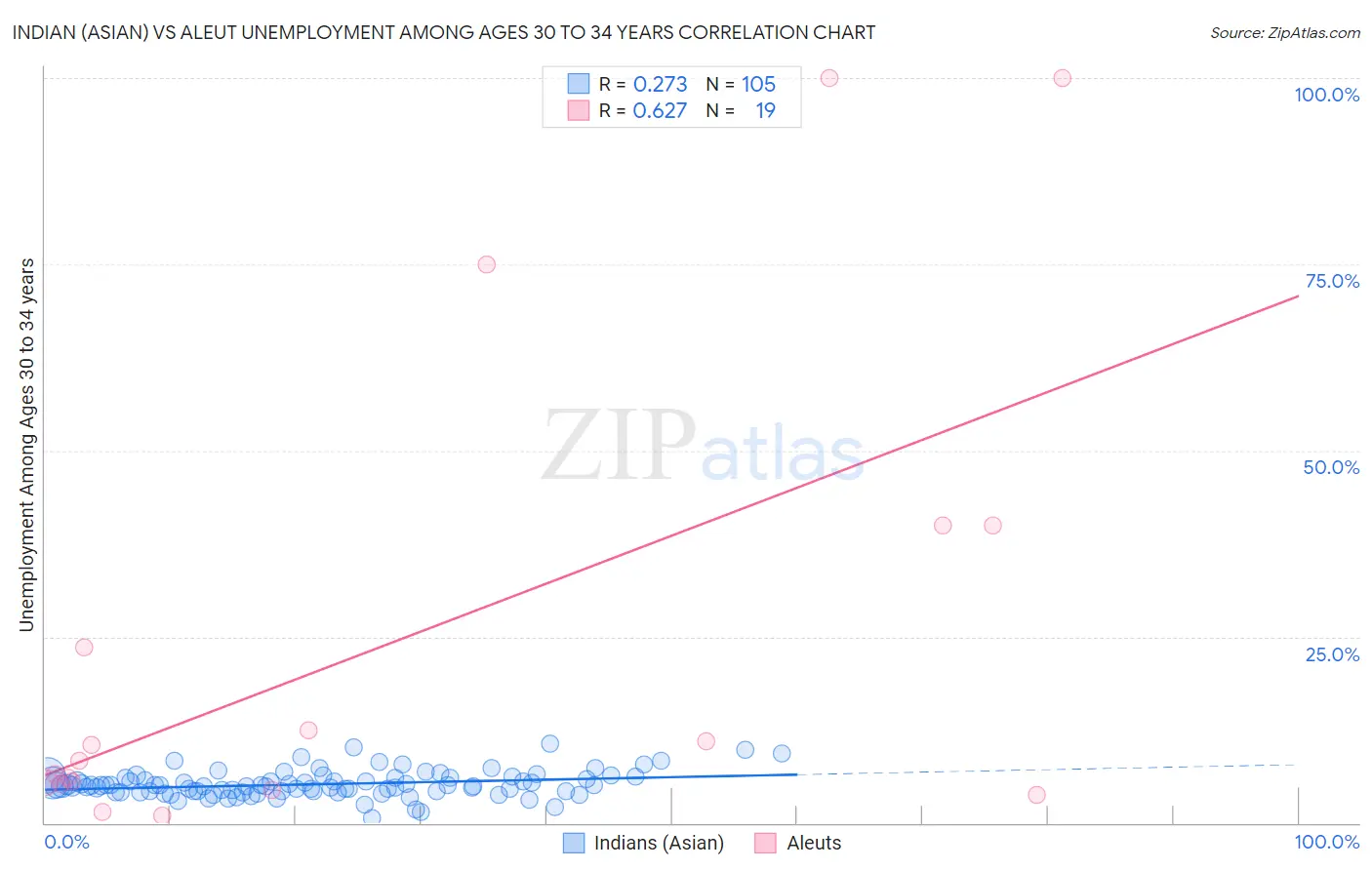 Indian (Asian) vs Aleut Unemployment Among Ages 30 to 34 years