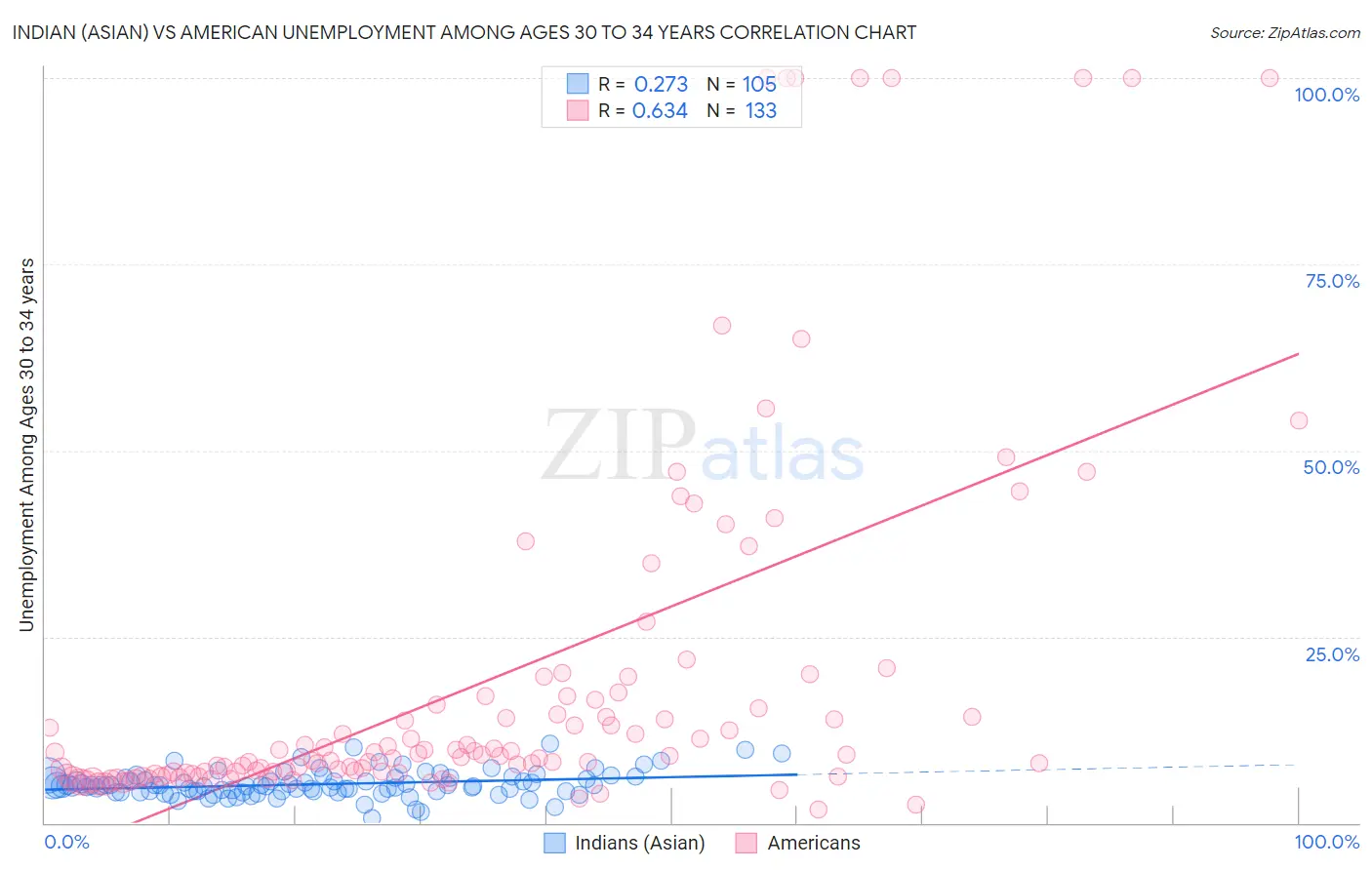 Indian (Asian) vs American Unemployment Among Ages 30 to 34 years