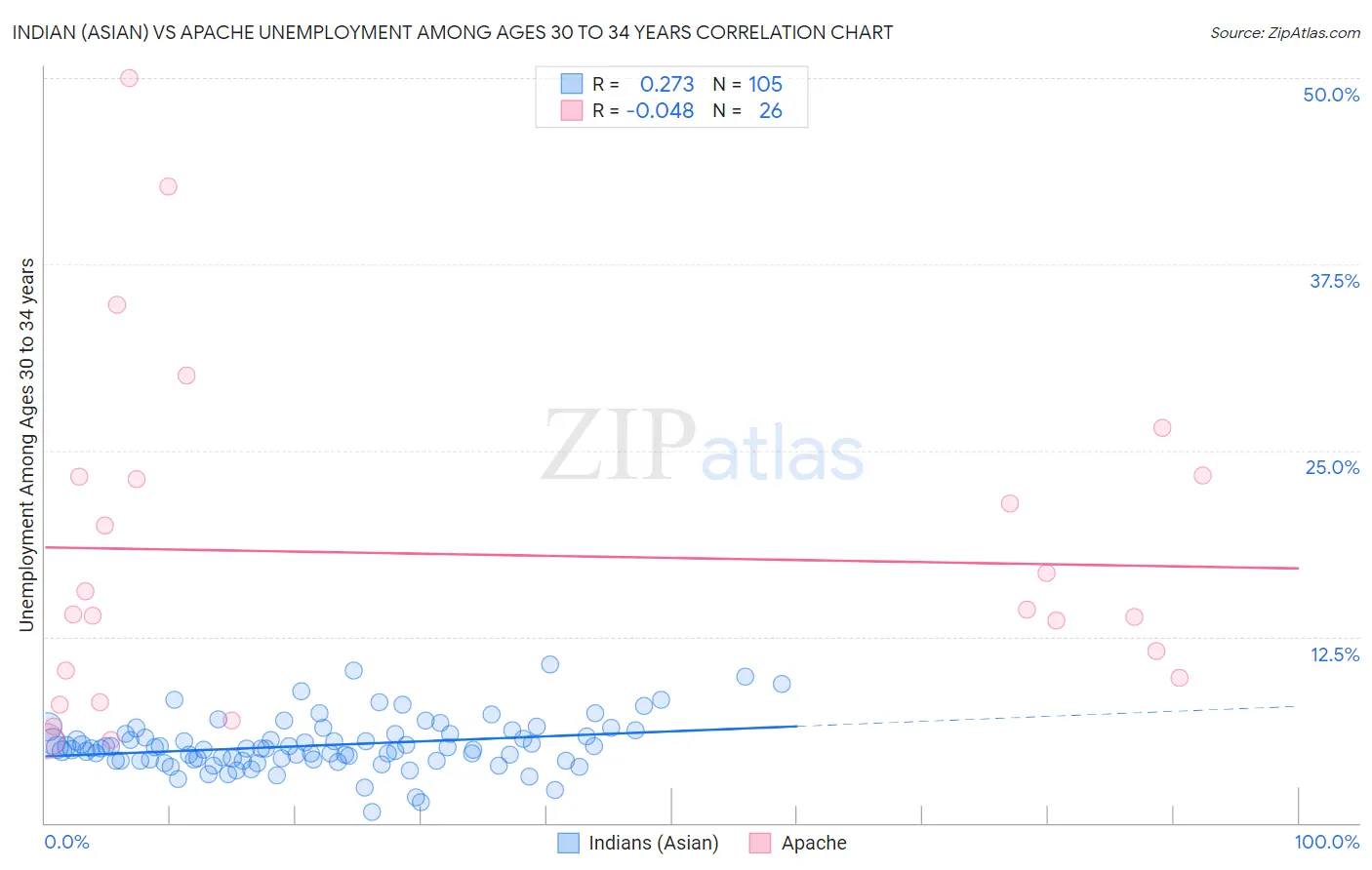Indian (Asian) vs Apache Unemployment Among Ages 30 to 34 years