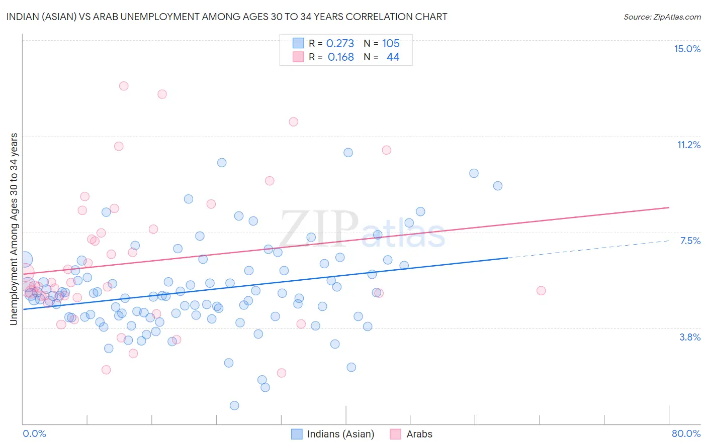 Indian (Asian) vs Arab Unemployment Among Ages 30 to 34 years