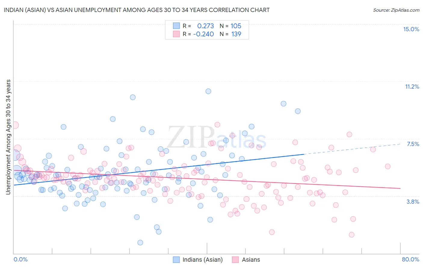Indian (Asian) vs Asian Unemployment Among Ages 30 to 34 years