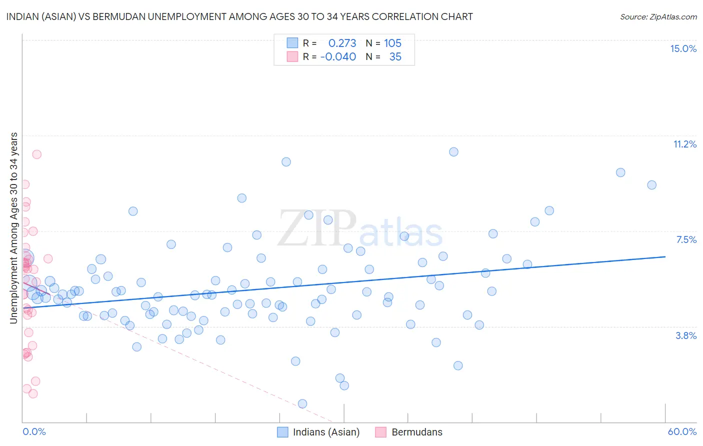 Indian (Asian) vs Bermudan Unemployment Among Ages 30 to 34 years