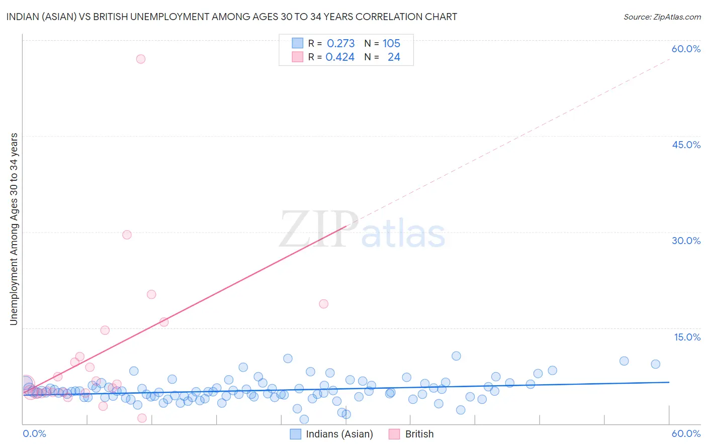 Indian (Asian) vs British Unemployment Among Ages 30 to 34 years