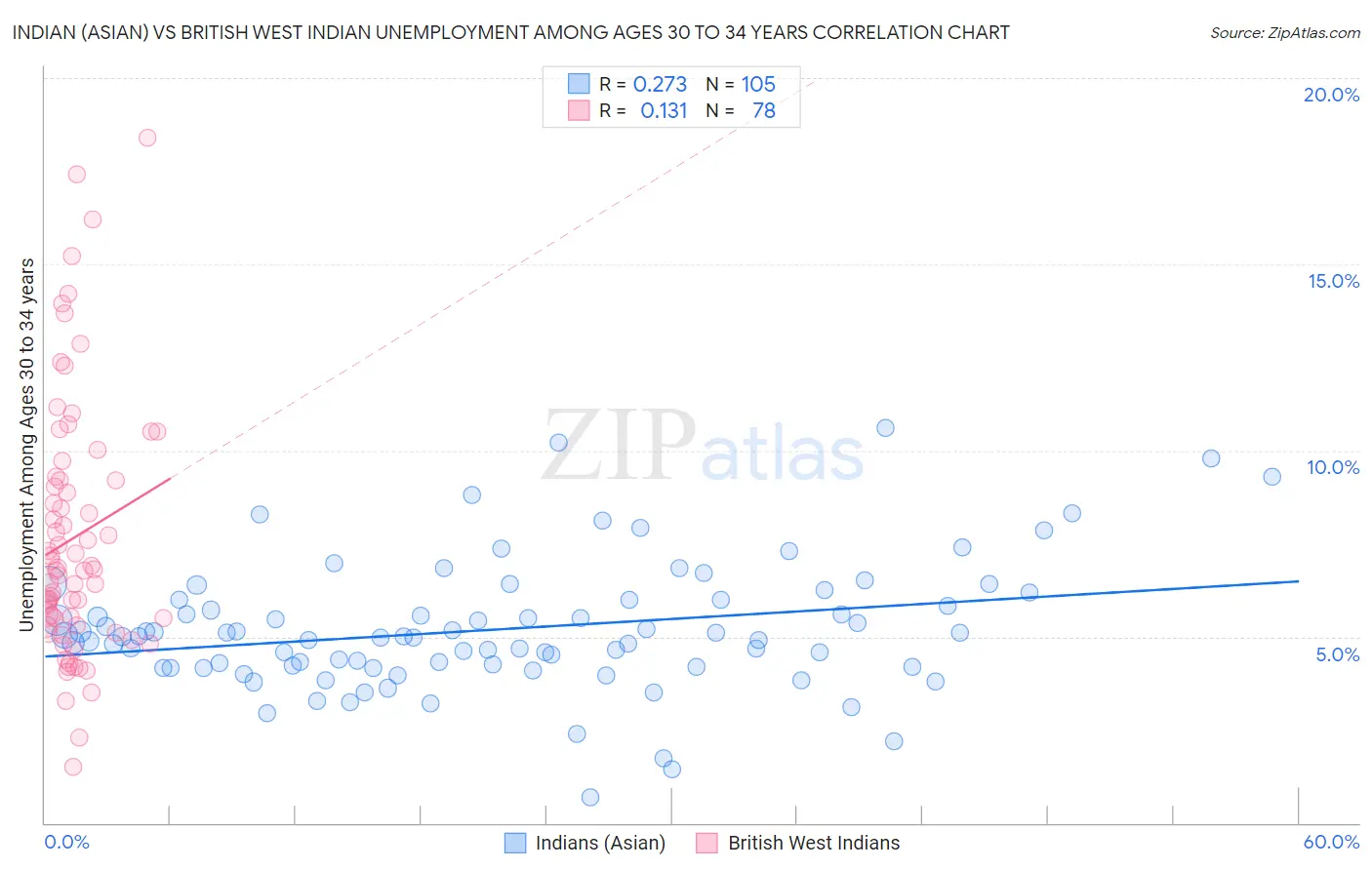 Indian (Asian) vs British West Indian Unemployment Among Ages 30 to 34 years