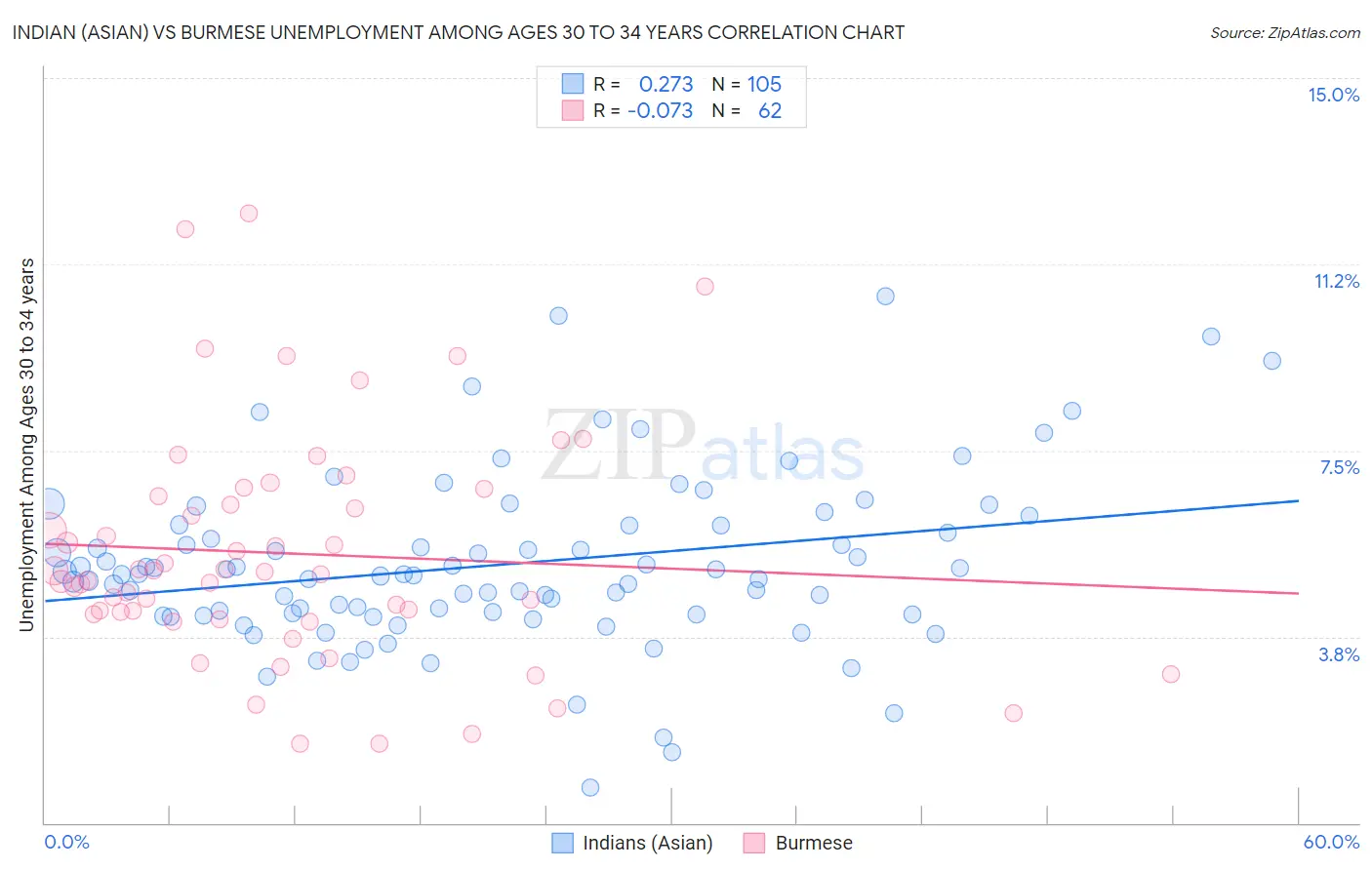 Indian (Asian) vs Burmese Unemployment Among Ages 30 to 34 years