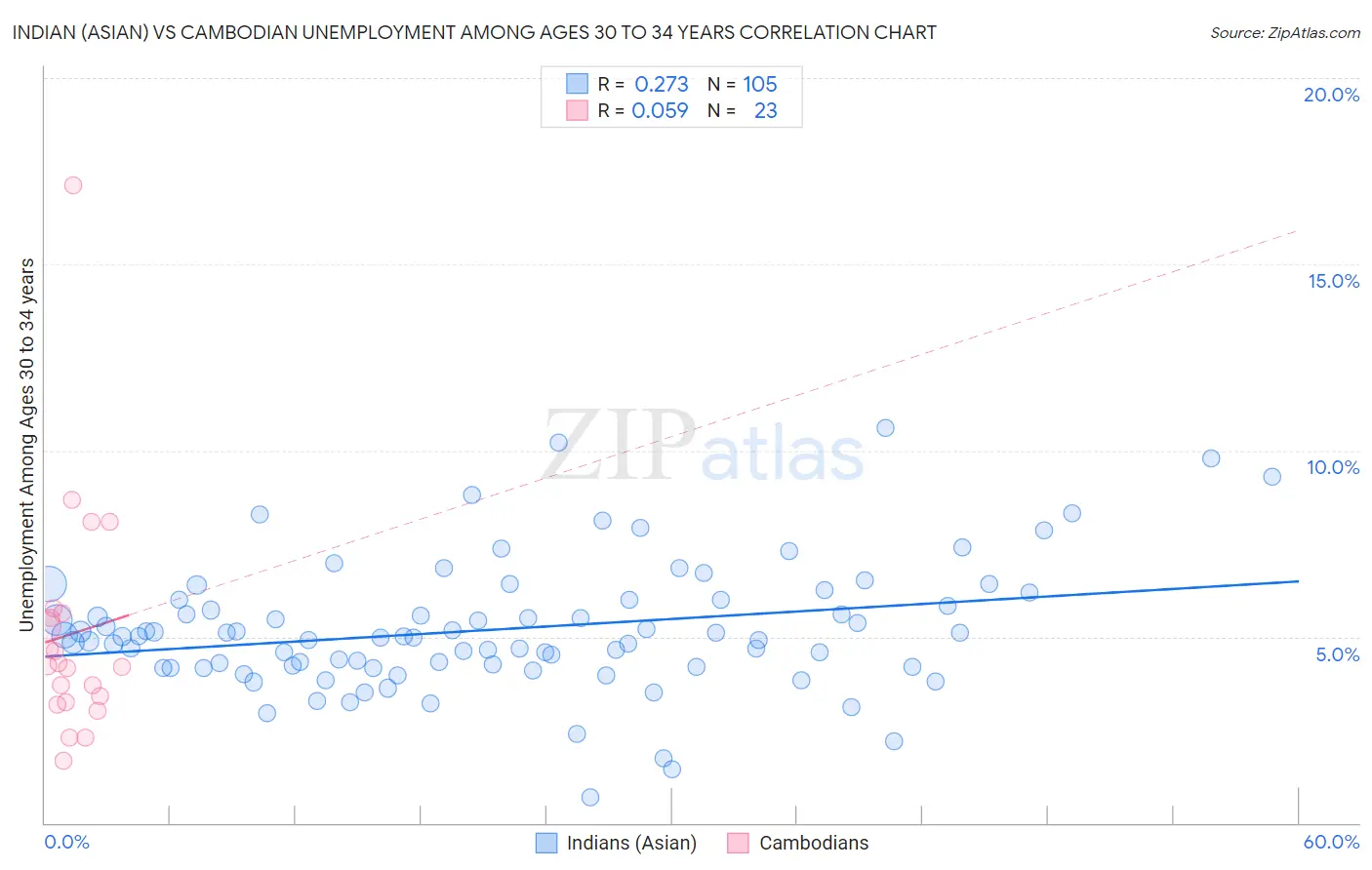 Indian (Asian) vs Cambodian Unemployment Among Ages 30 to 34 years