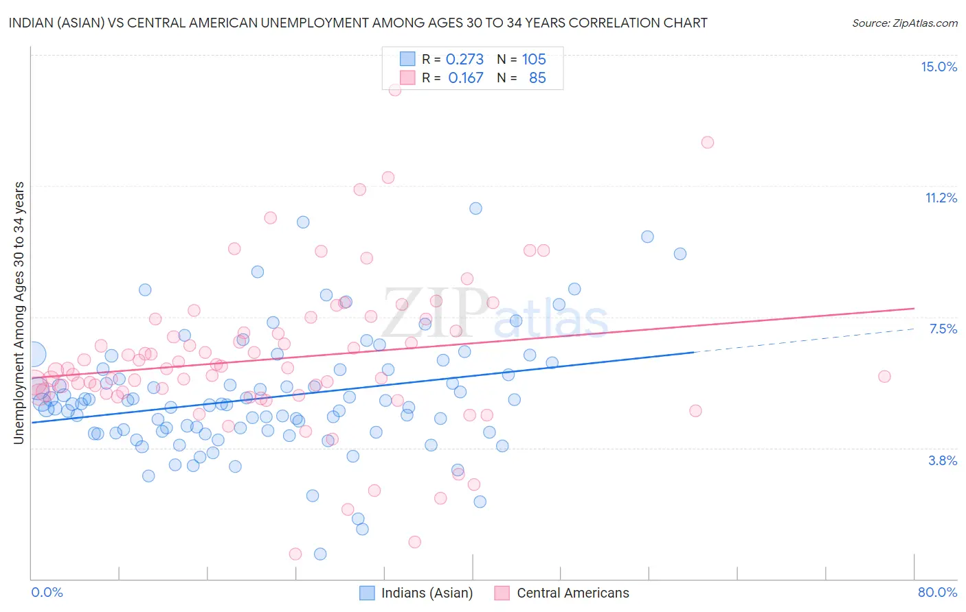 Indian (Asian) vs Central American Unemployment Among Ages 30 to 34 years