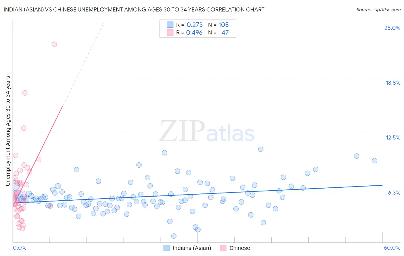 Indian (Asian) vs Chinese Unemployment Among Ages 30 to 34 years