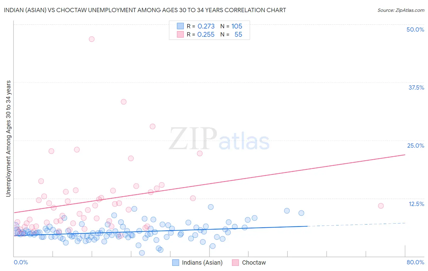 Indian (Asian) vs Choctaw Unemployment Among Ages 30 to 34 years