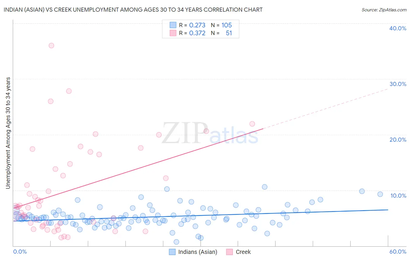 Indian (Asian) vs Creek Unemployment Among Ages 30 to 34 years