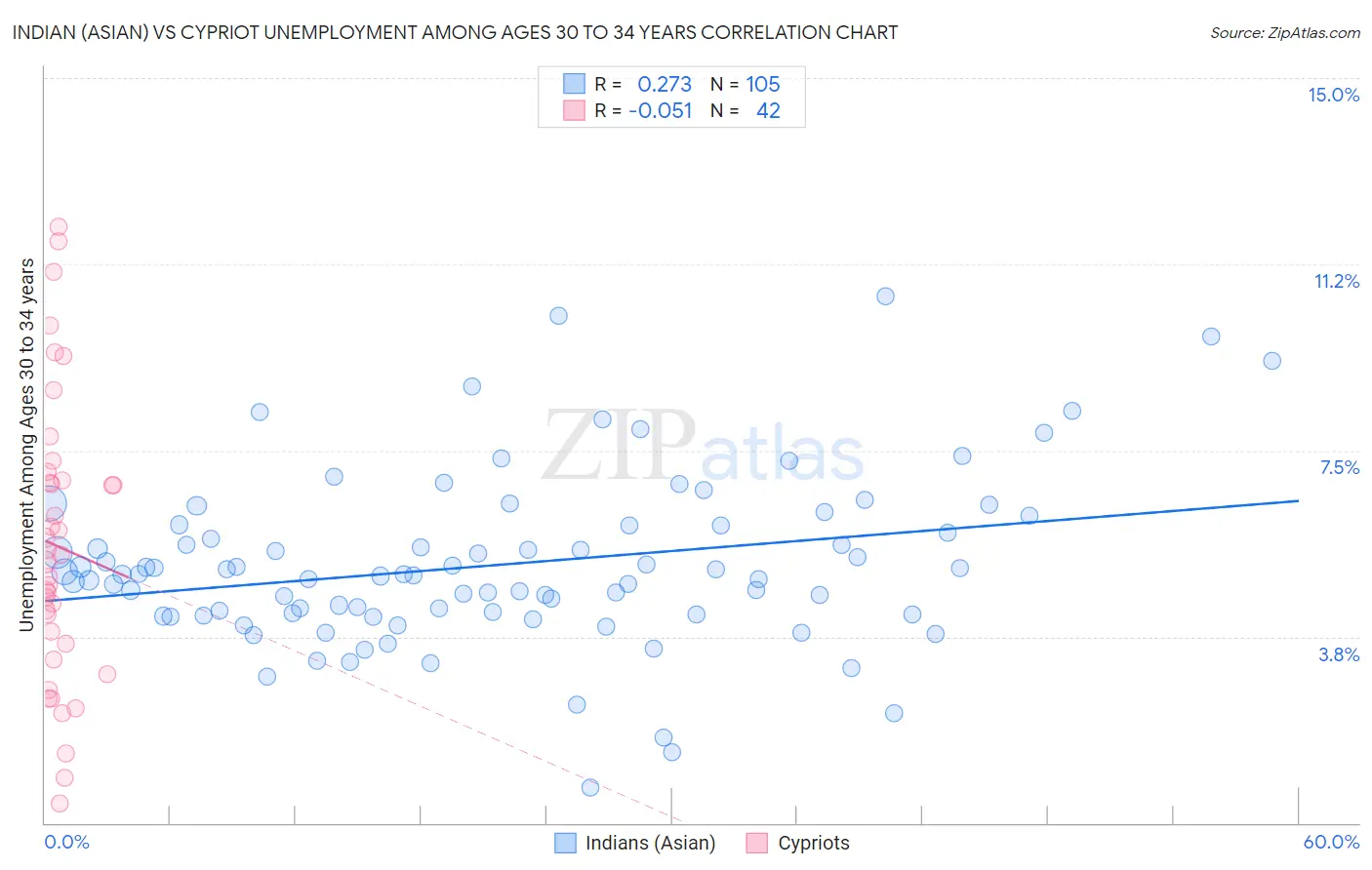 Indian (Asian) vs Cypriot Unemployment Among Ages 30 to 34 years