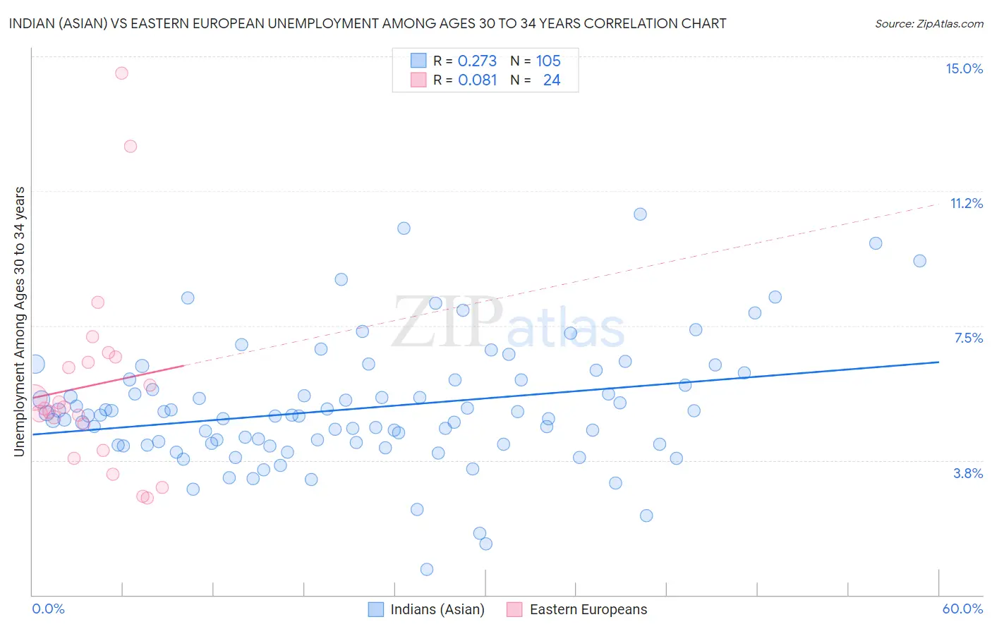 Indian (Asian) vs Eastern European Unemployment Among Ages 30 to 34 years