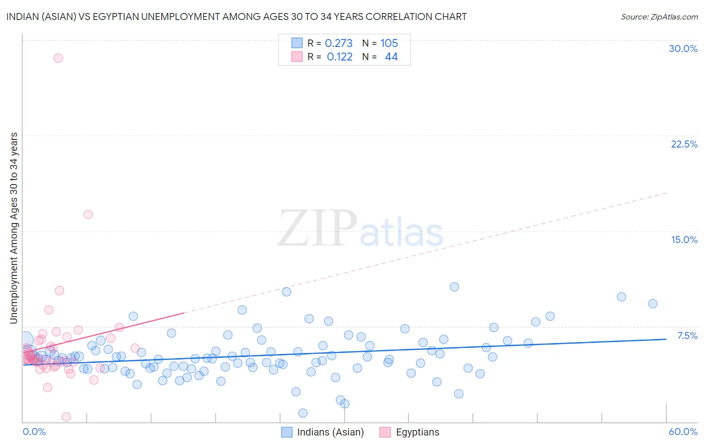 Indian (Asian) vs Egyptian Unemployment Among Ages 30 to 34 years