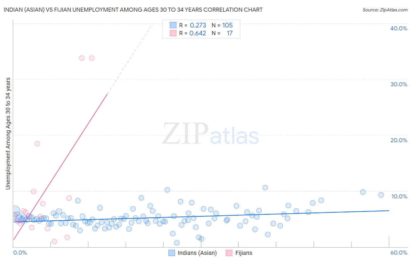 Indian (Asian) vs Fijian Unemployment Among Ages 30 to 34 years