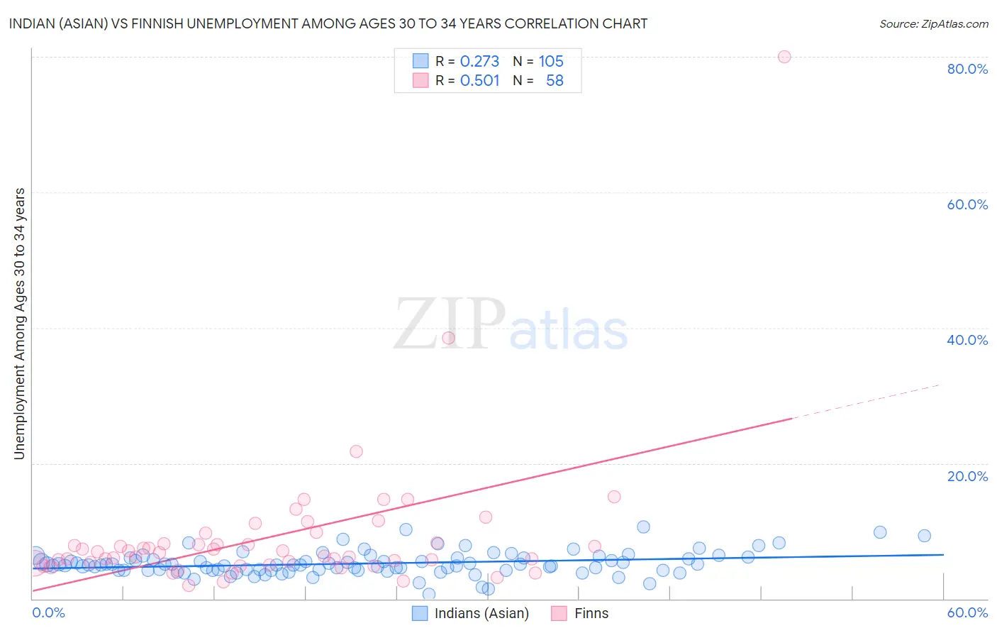 Indian (Asian) vs Finnish Unemployment Among Ages 30 to 34 years
