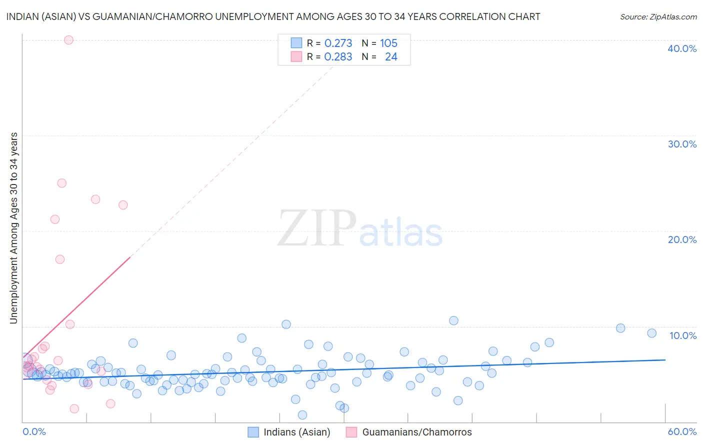 Indian (Asian) vs Guamanian/Chamorro Unemployment Among Ages 30 to 34 years
