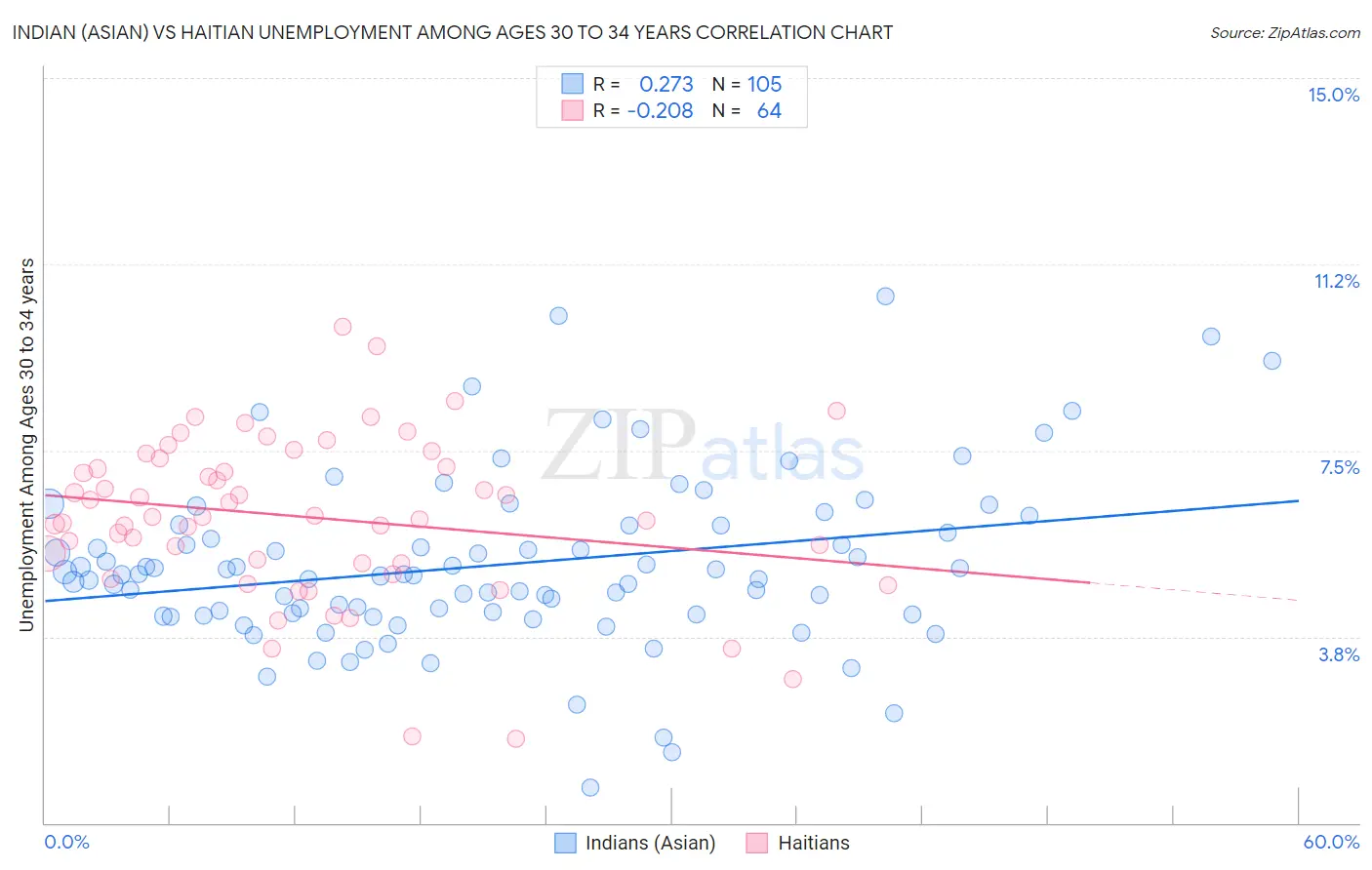 Indian (Asian) vs Haitian Unemployment Among Ages 30 to 34 years