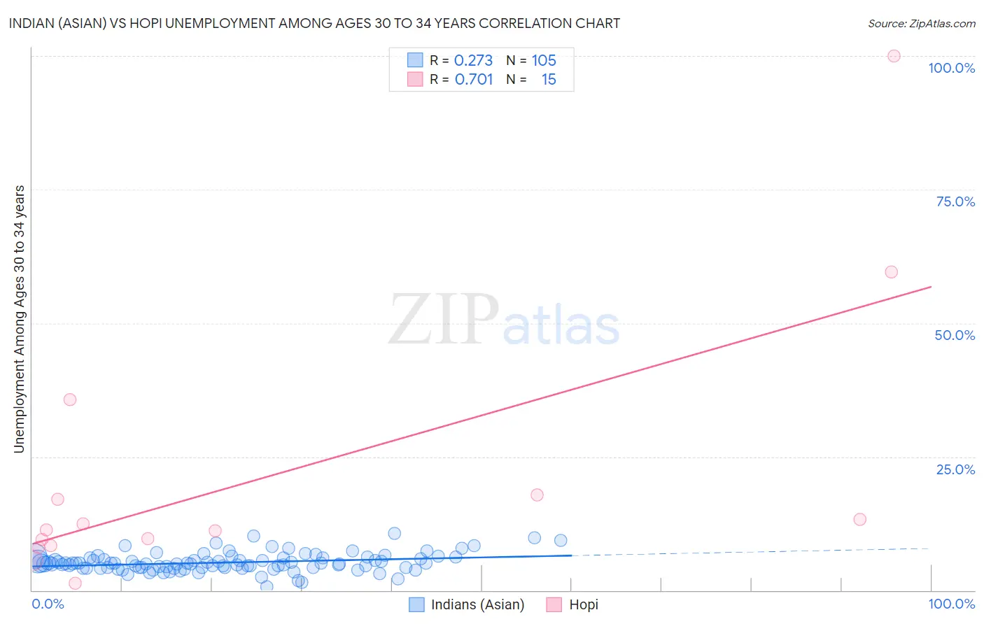Indian (Asian) vs Hopi Unemployment Among Ages 30 to 34 years