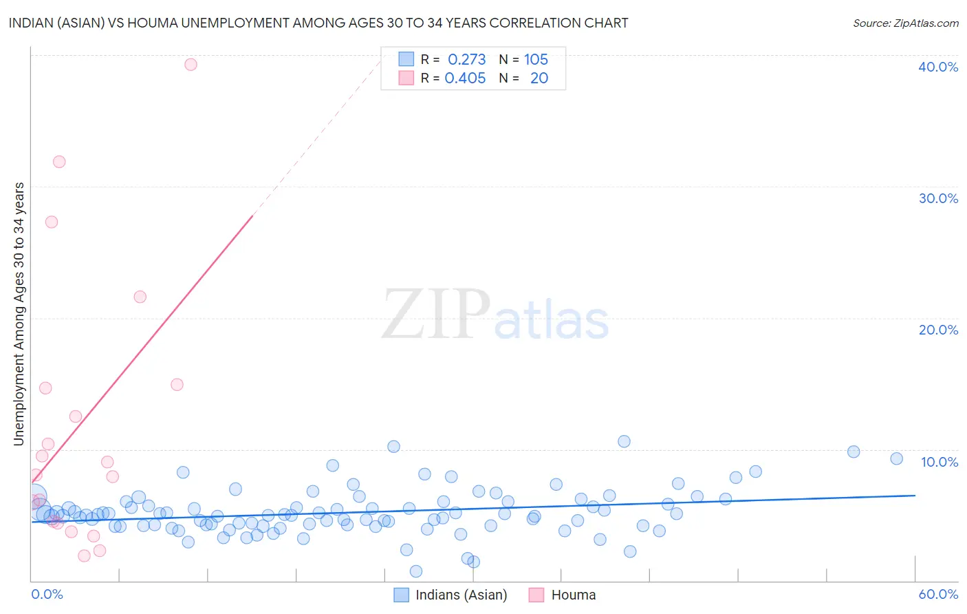 Indian (Asian) vs Houma Unemployment Among Ages 30 to 34 years