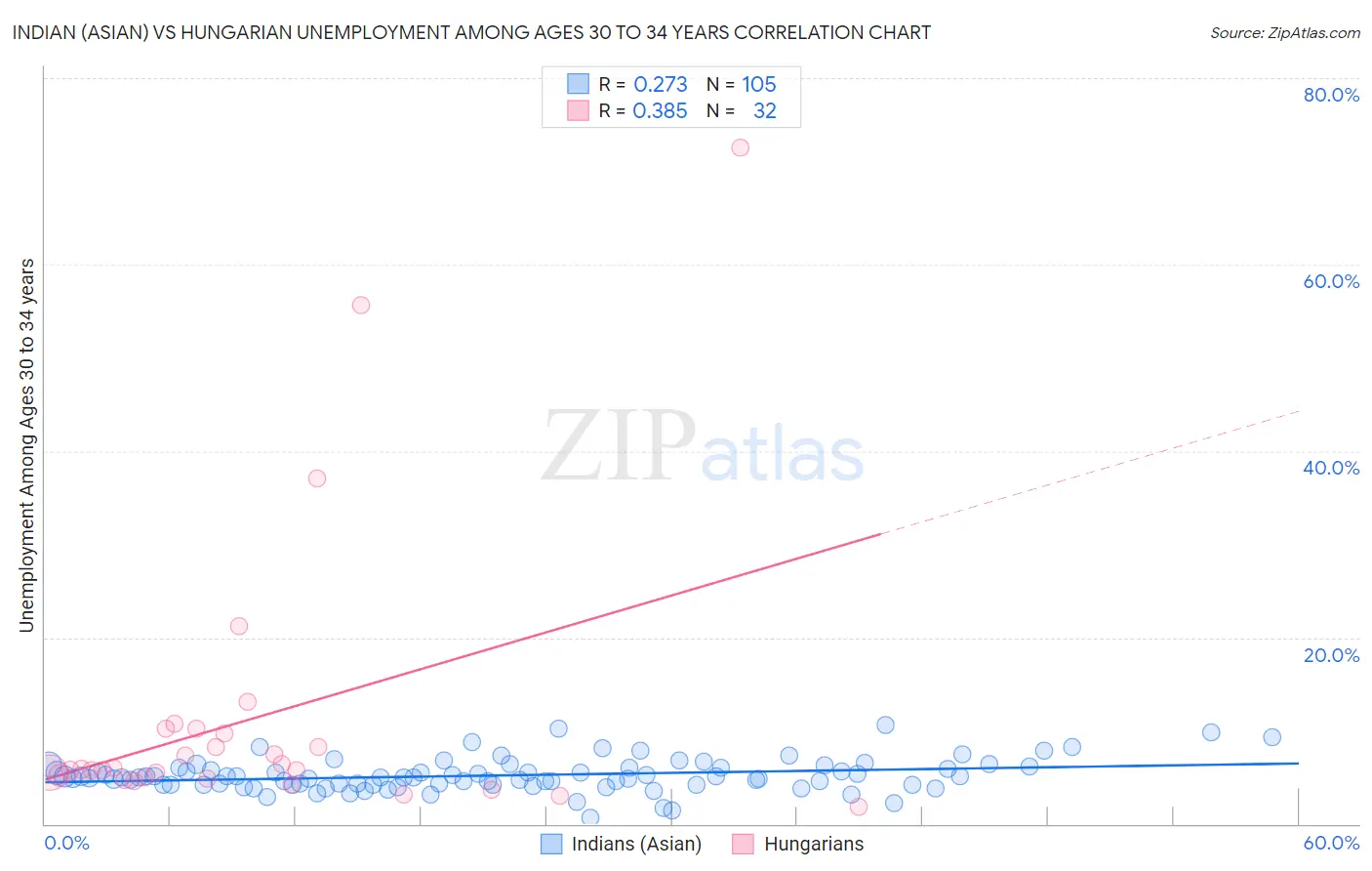 Indian (Asian) vs Hungarian Unemployment Among Ages 30 to 34 years