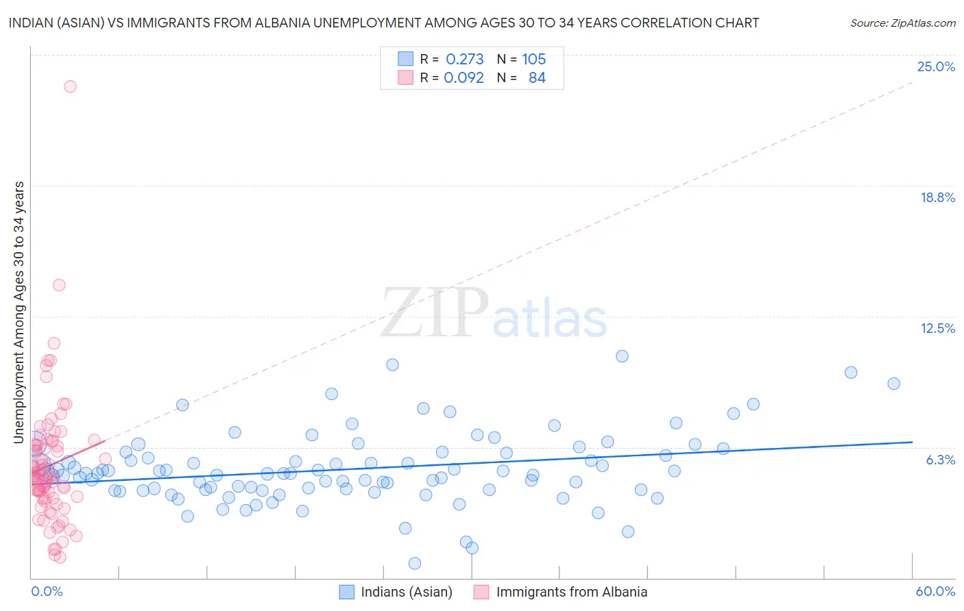 Indian (Asian) vs Immigrants from Albania Unemployment Among Ages 30 to 34 years