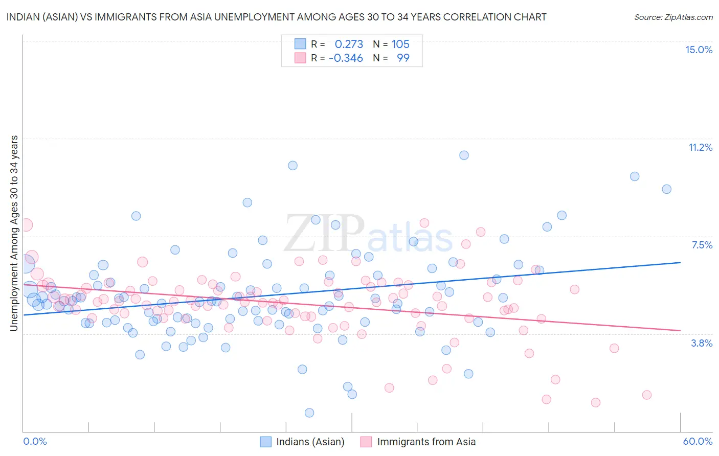 Indian (Asian) vs Immigrants from Asia Unemployment Among Ages 30 to 34 years