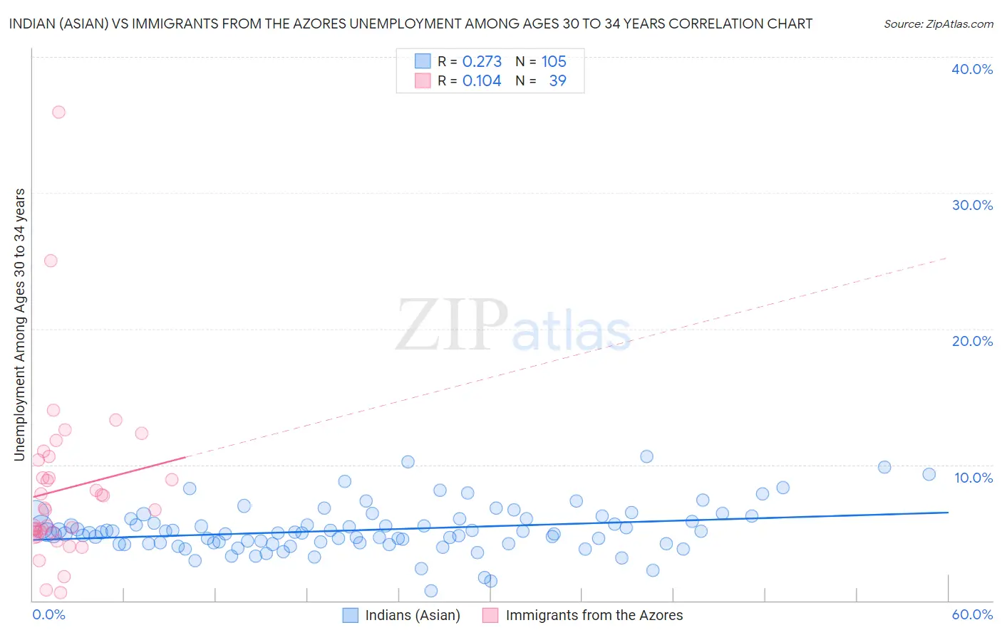Indian (Asian) vs Immigrants from the Azores Unemployment Among Ages 30 to 34 years