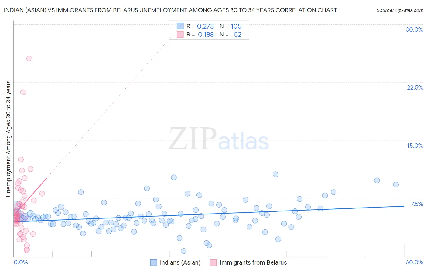 Indian (Asian) vs Immigrants from Belarus Unemployment Among Ages 30 to 34 years