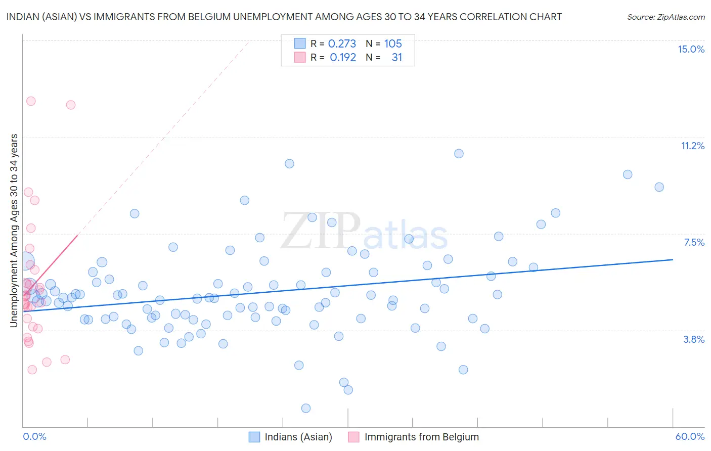 Indian (Asian) vs Immigrants from Belgium Unemployment Among Ages 30 to 34 years