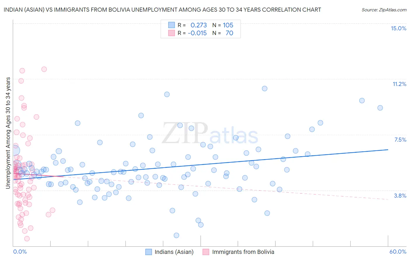Indian (Asian) vs Immigrants from Bolivia Unemployment Among Ages 30 to 34 years
