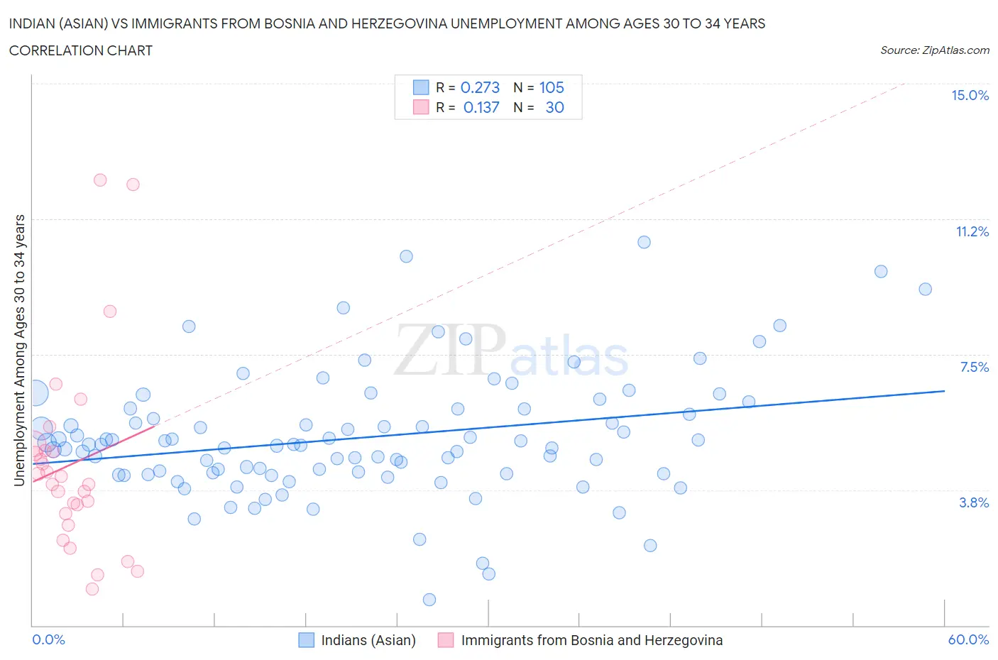 Indian (Asian) vs Immigrants from Bosnia and Herzegovina Unemployment Among Ages 30 to 34 years