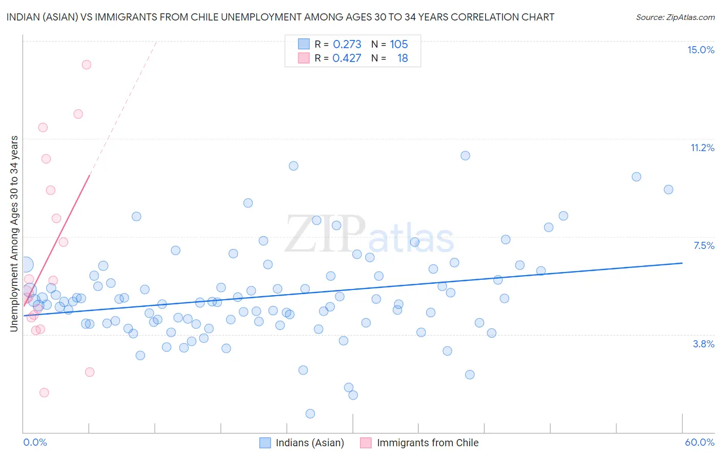 Indian (Asian) vs Immigrants from Chile Unemployment Among Ages 30 to 34 years