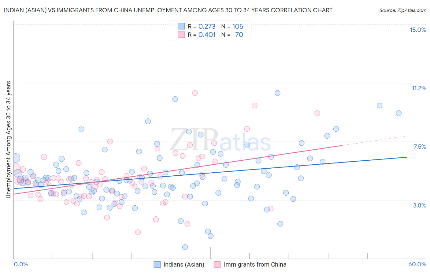 Indian (Asian) vs Immigrants from China Unemployment Among Ages 30 to 34 years