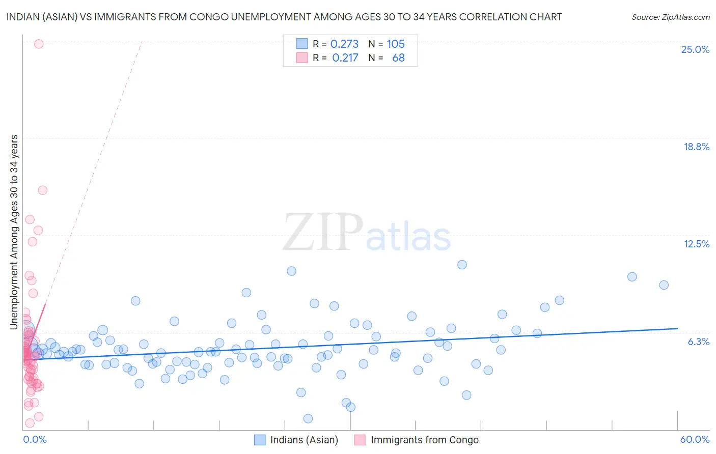 Indian (Asian) vs Immigrants from Congo Unemployment Among Ages 30 to 34 years