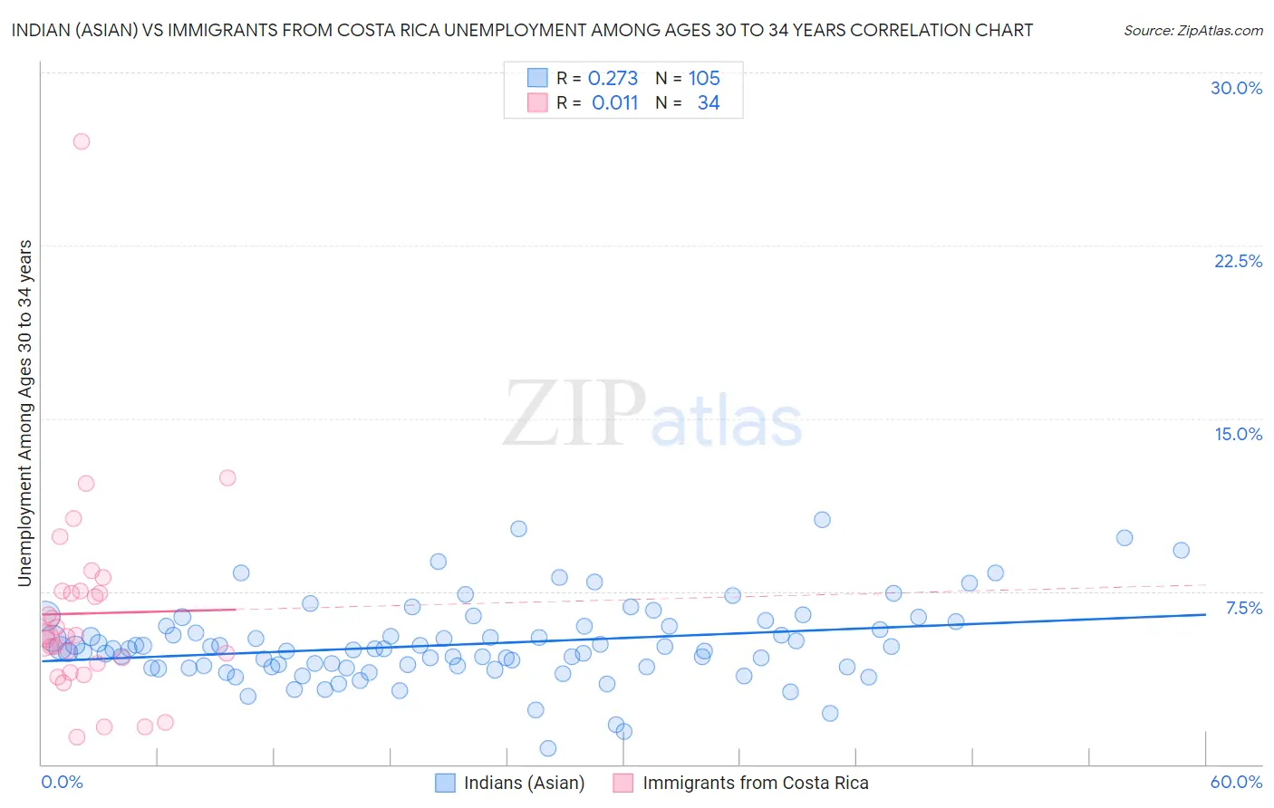 Indian (Asian) vs Immigrants from Costa Rica Unemployment Among Ages 30 to 34 years