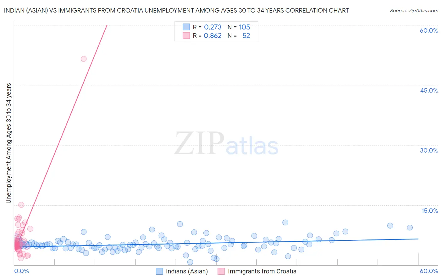 Indian (Asian) vs Immigrants from Croatia Unemployment Among Ages 30 to 34 years