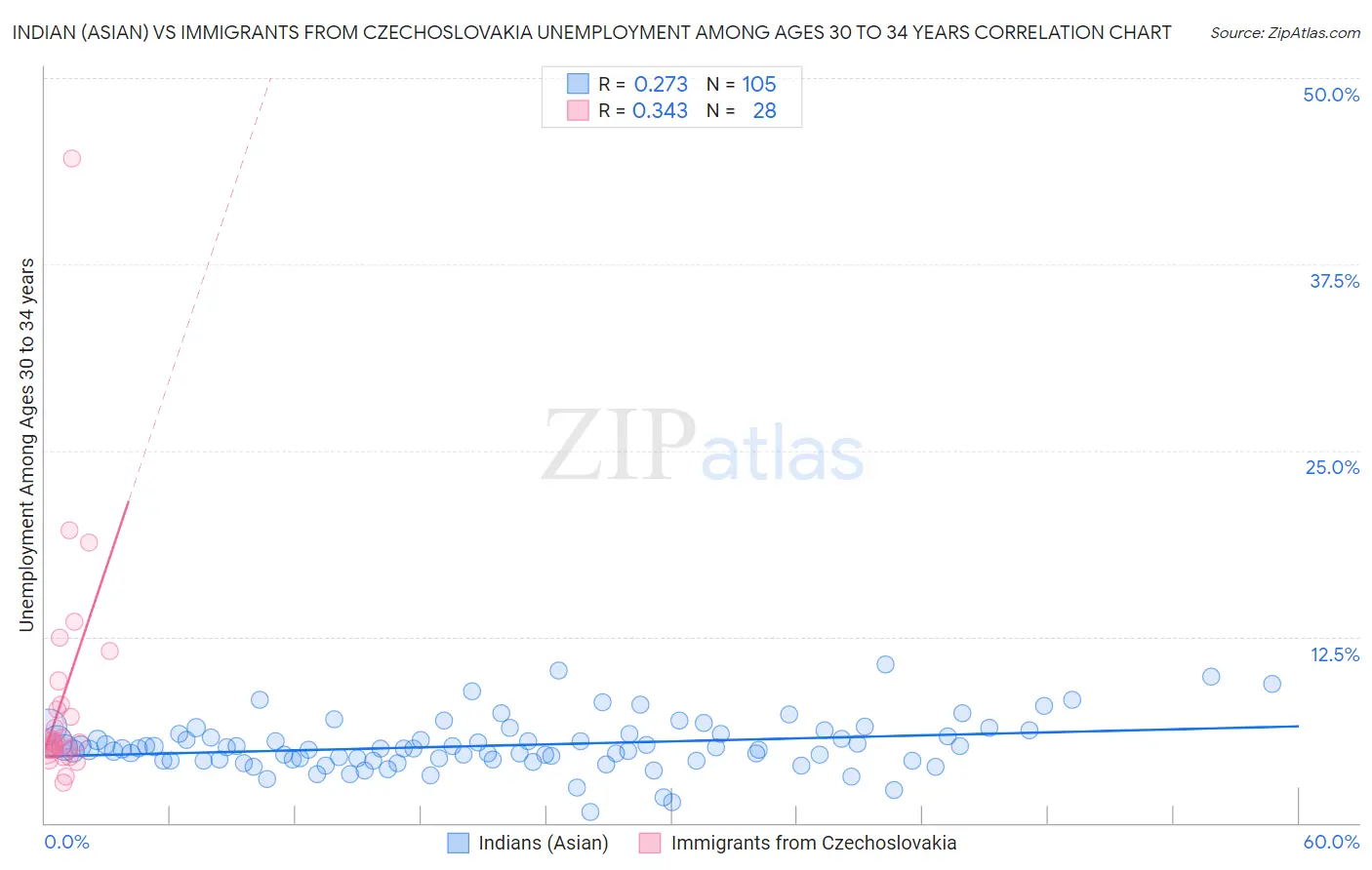 Indian (Asian) vs Immigrants from Czechoslovakia Unemployment Among Ages 30 to 34 years